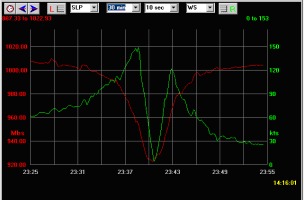 sea level pressure / wind plot